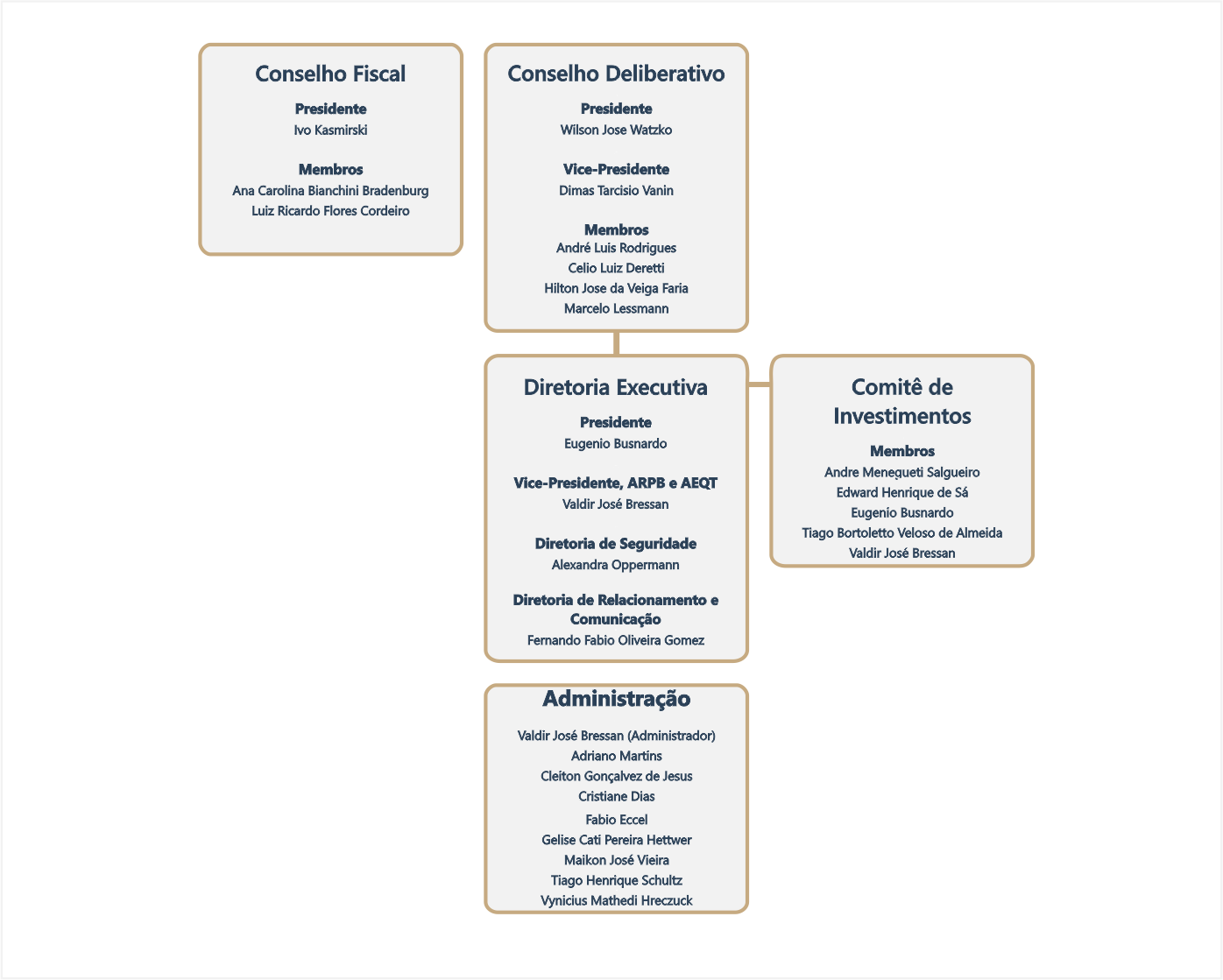 Estrutura organizacional da WEG