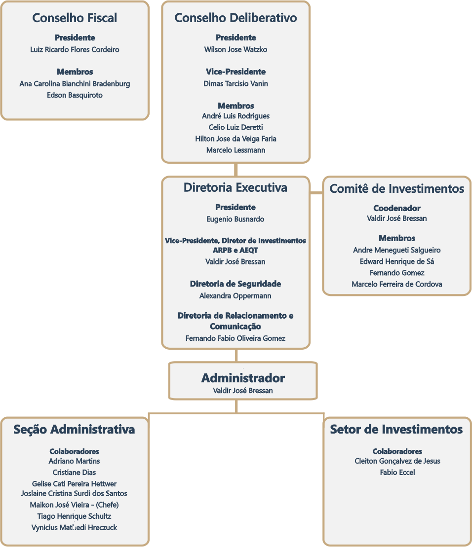 Estrutura organizacional da WEG